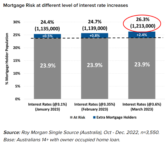 Mortgage stress