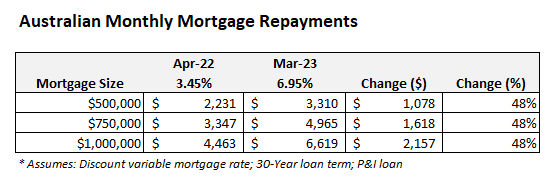 Monthly mortgage repayments - March 2023