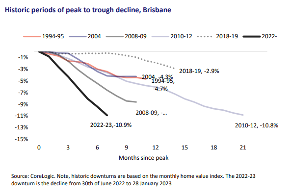 Brisbane house price declines