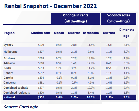 Australian rental snapshot