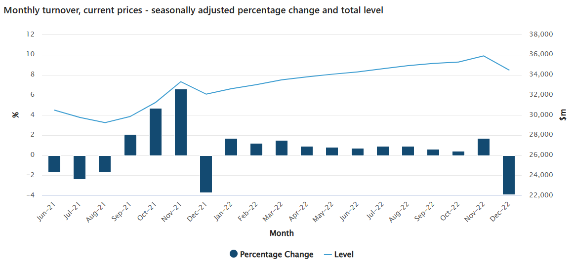 Retail sales
