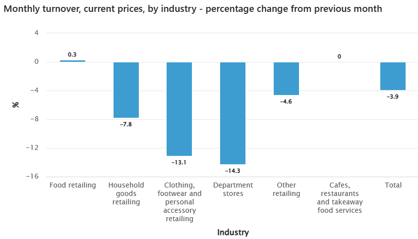 Retail sales by sector