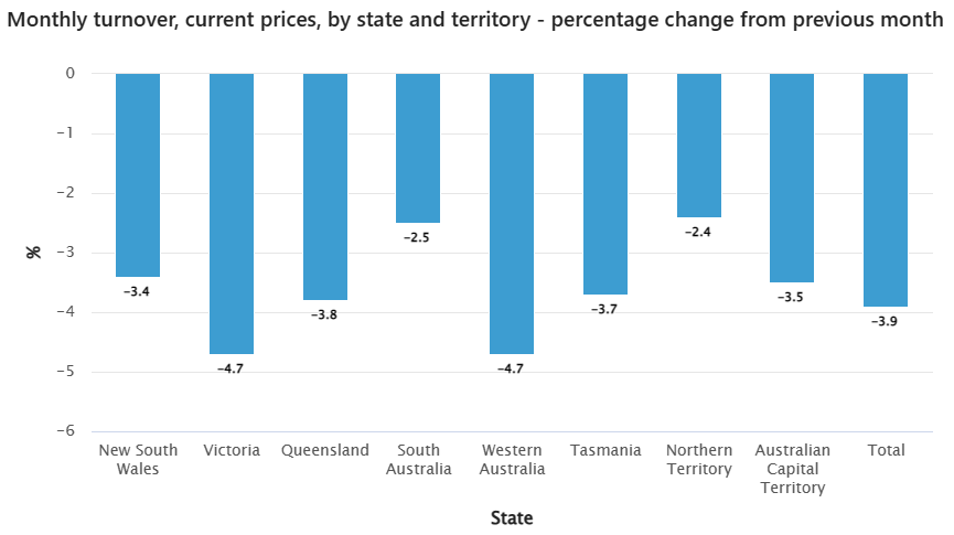 Retail sales by state