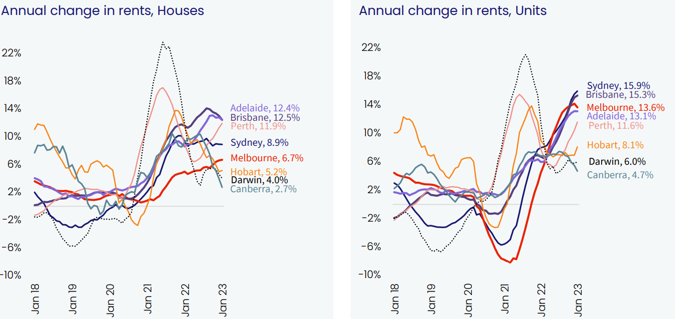 Australian capital city rents