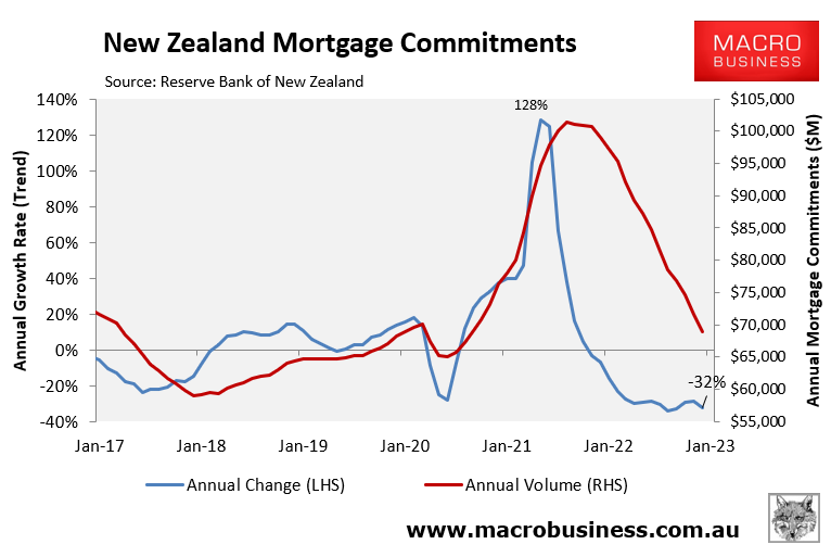 New Zealand mortgage commitments