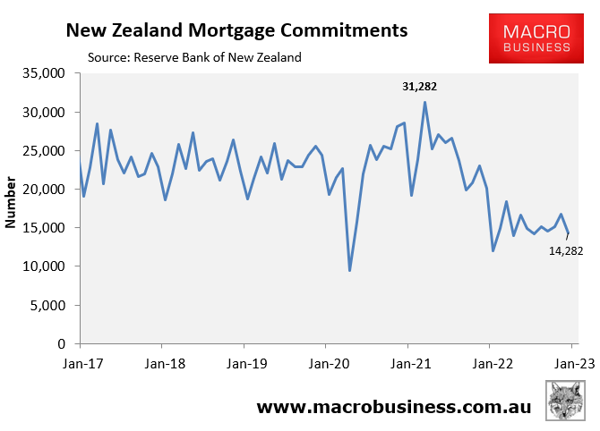 New Zealand monthly mortgage commitments