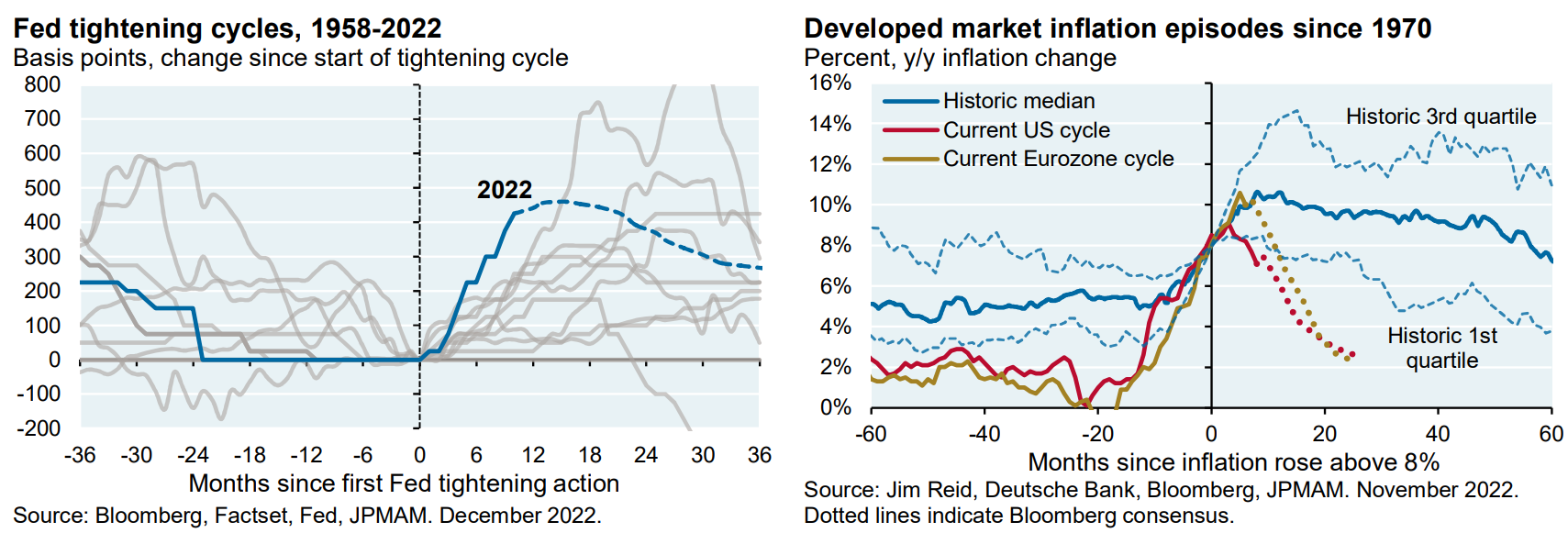 Fed tightening cycles