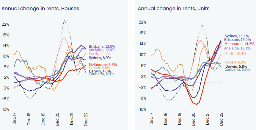 Annual change in rents