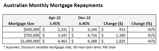 Average mortgage repayments