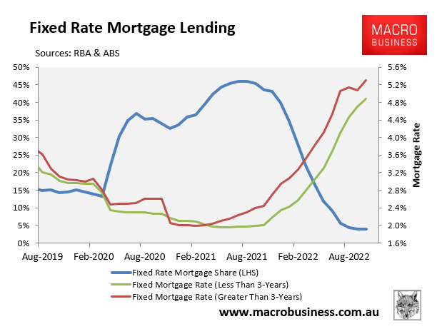 Fixed rate mortgage lending