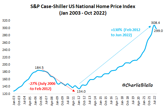 US house prices