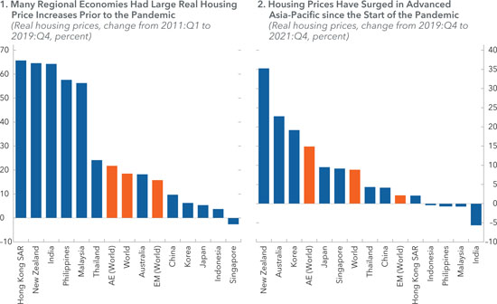 House price appreciation across Asia-Pacific