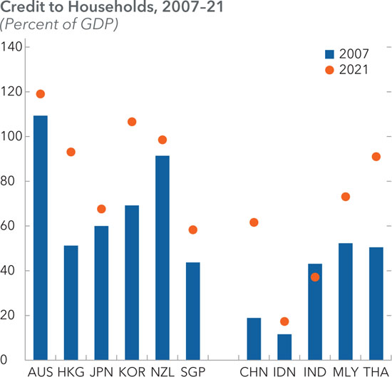 Asia-Pacific household debt