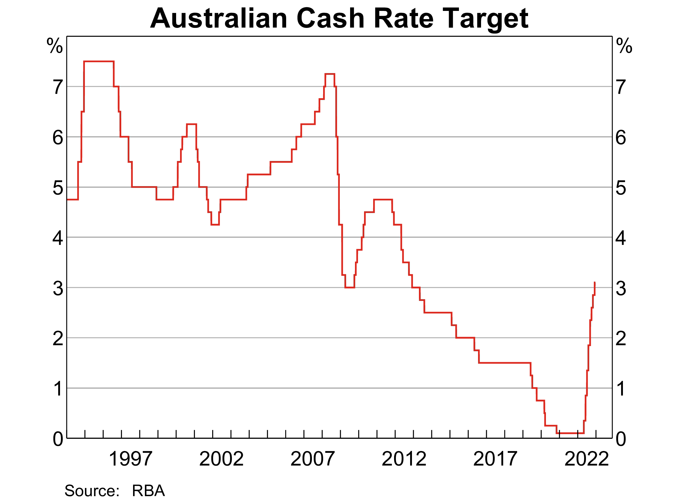 Australian cash rate