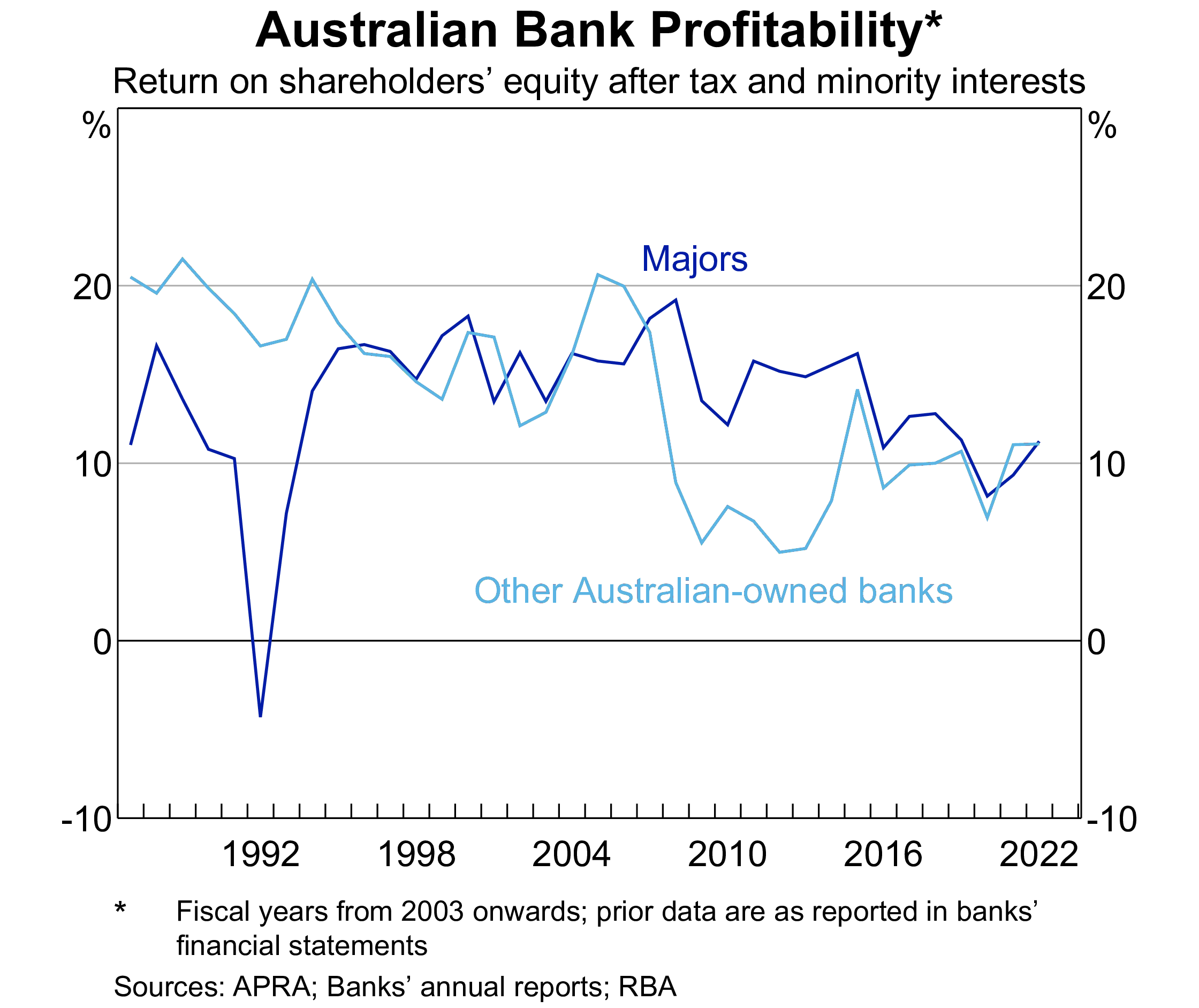 Australian bank profitability