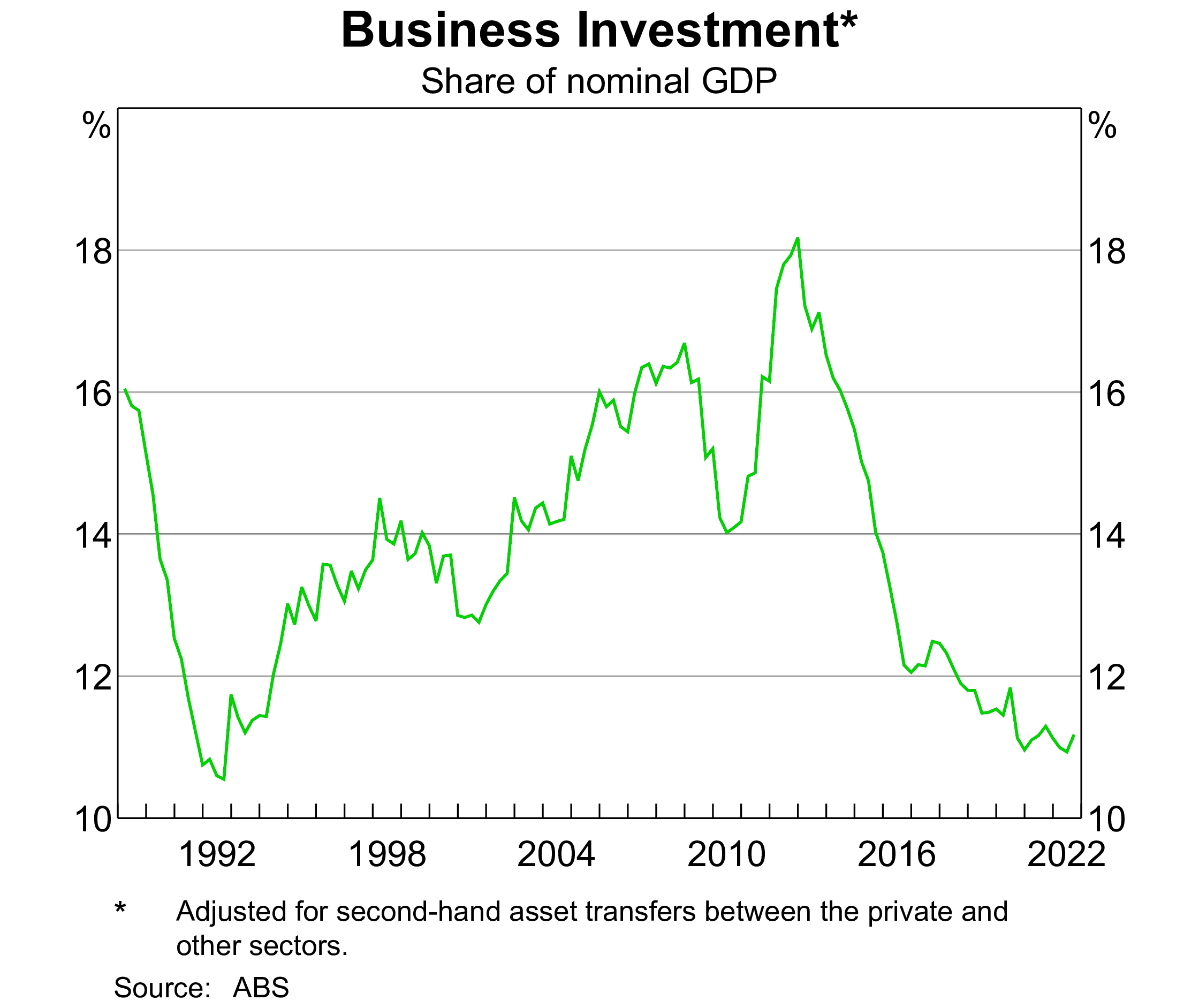 Business investment