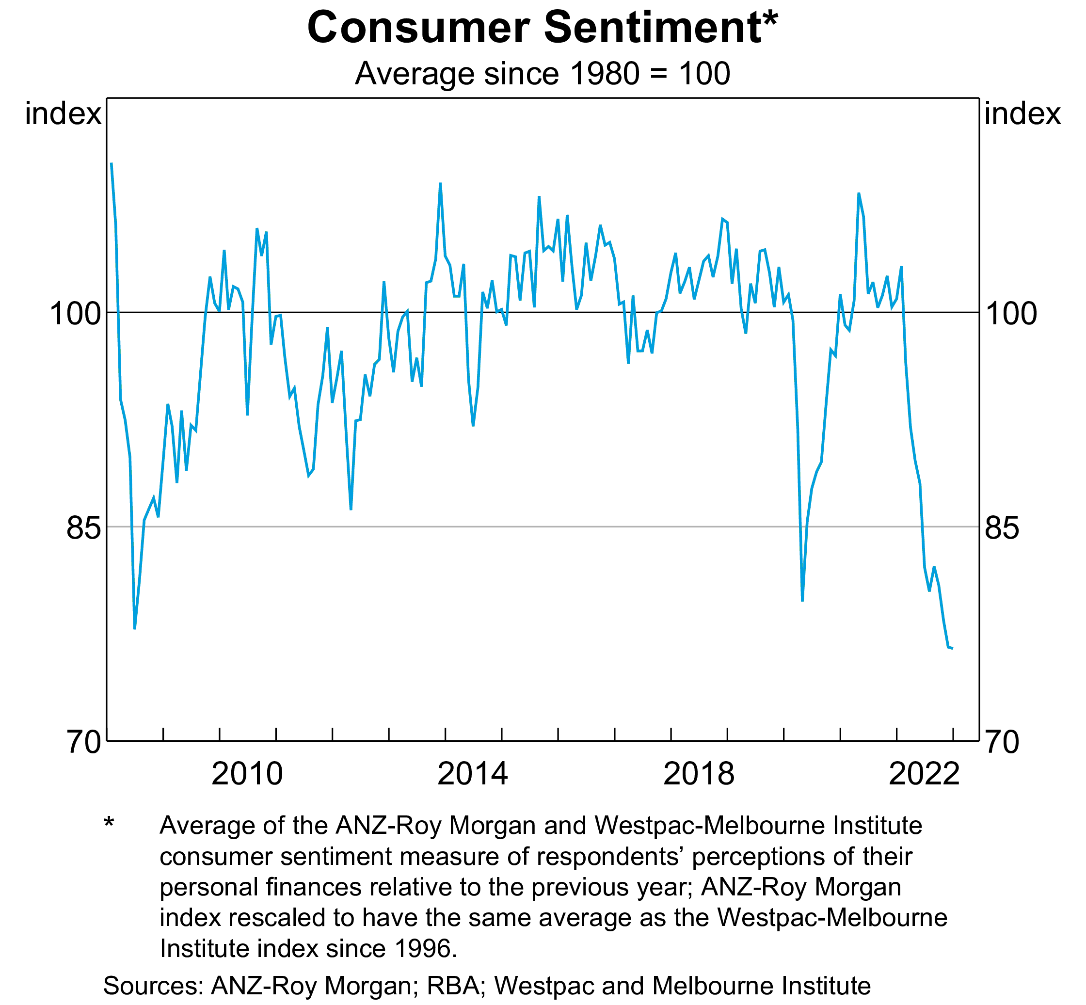 Consumer sentiment