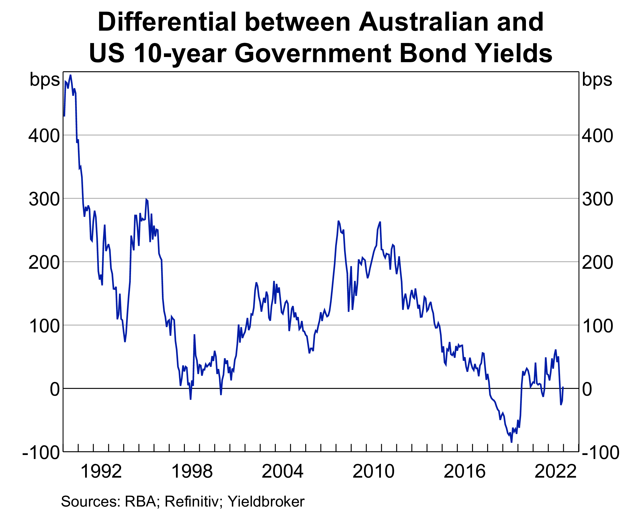 Bond differential