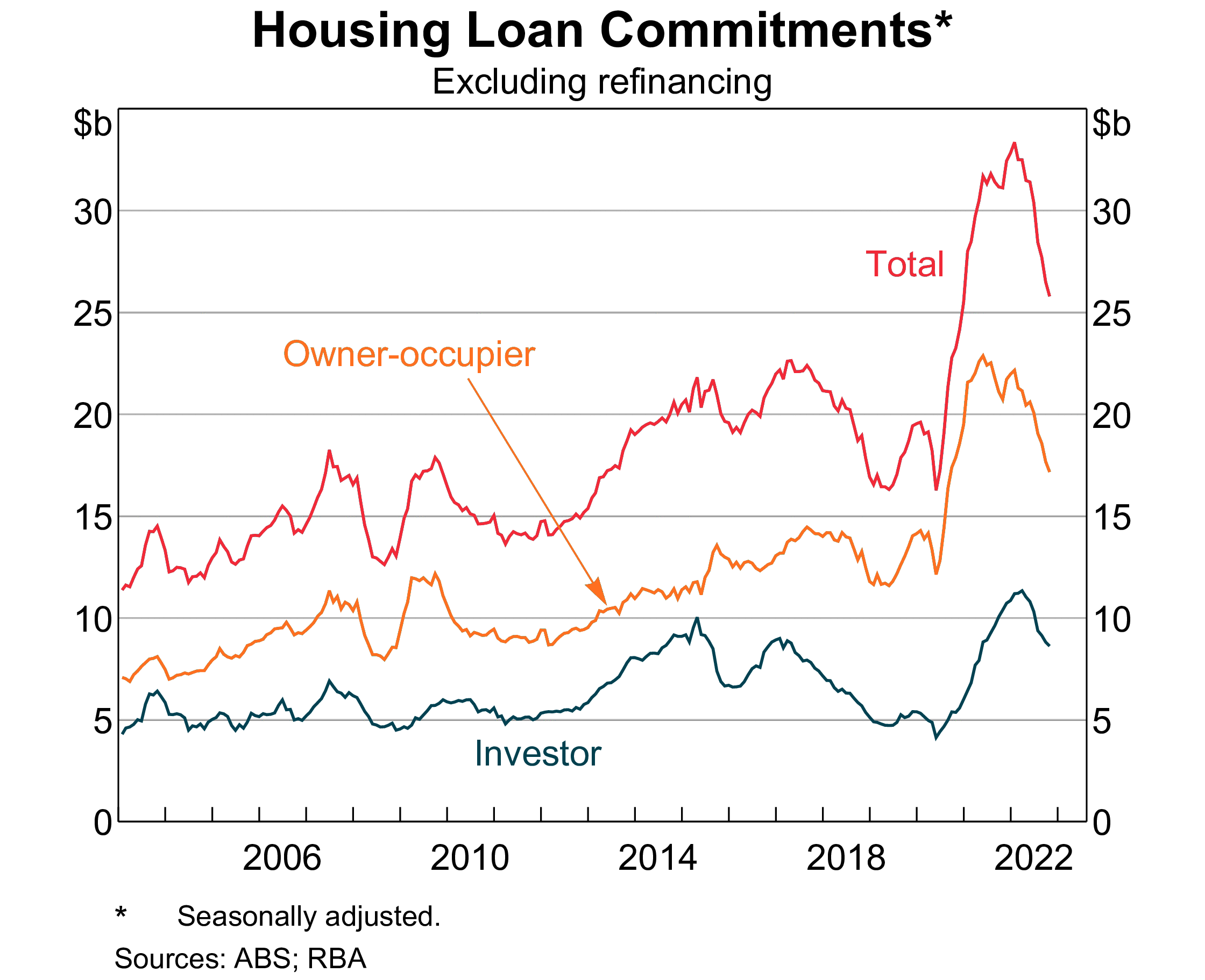 Housing loans