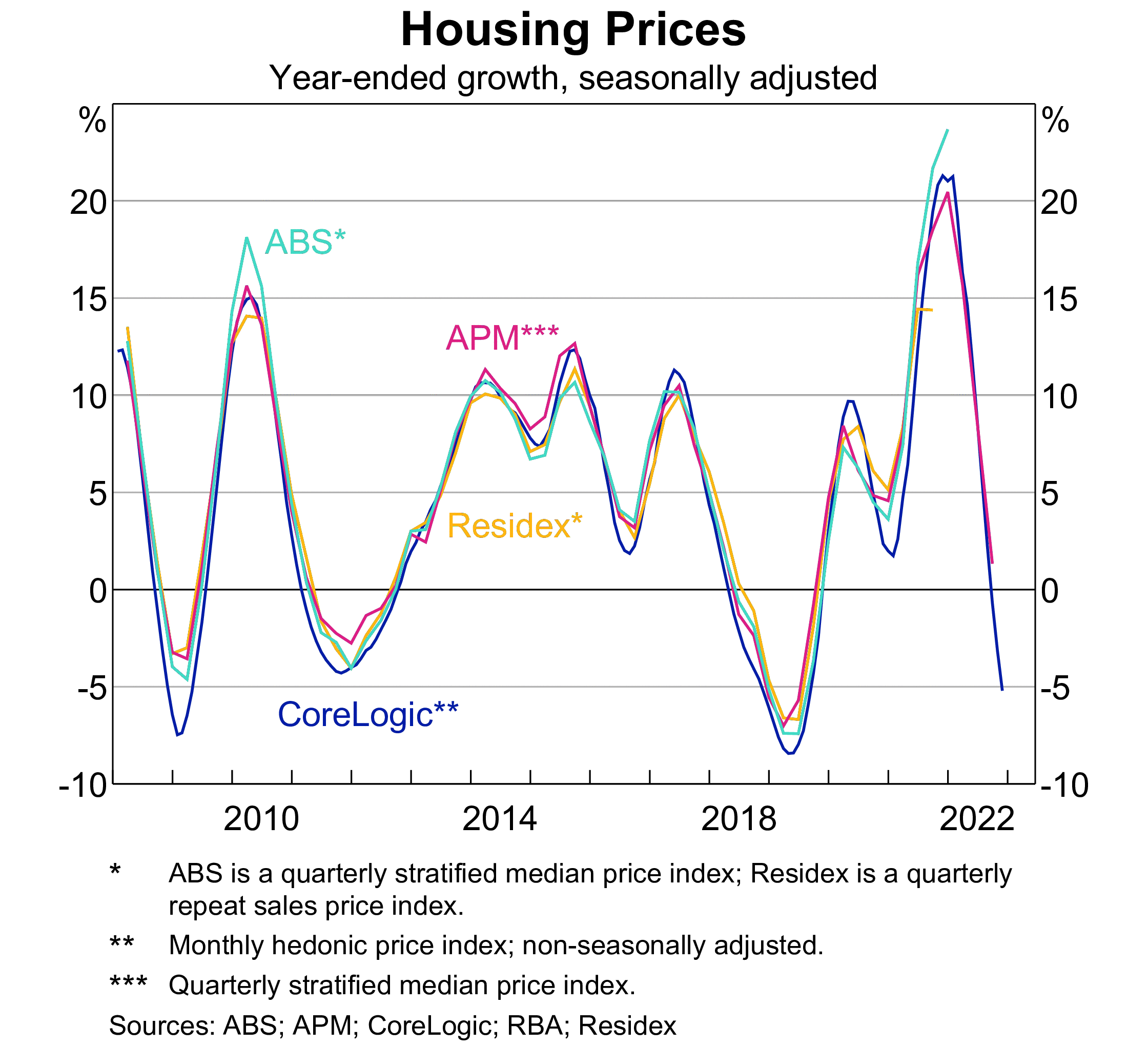 House prices