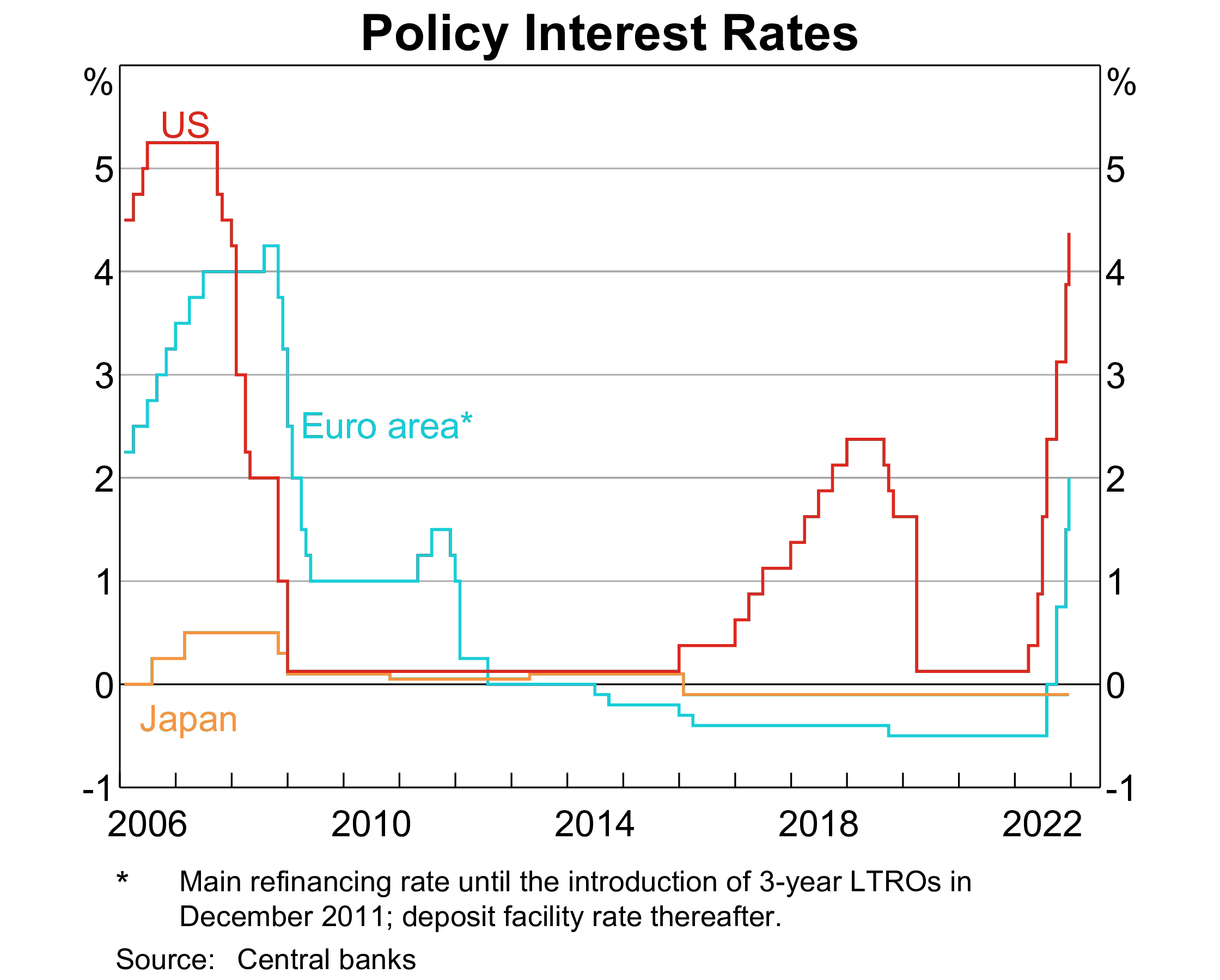 Policy interest rates