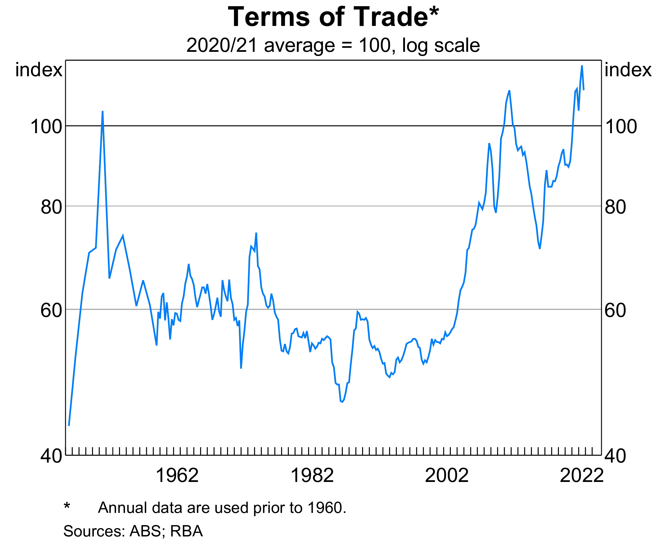 Terms-of-trade