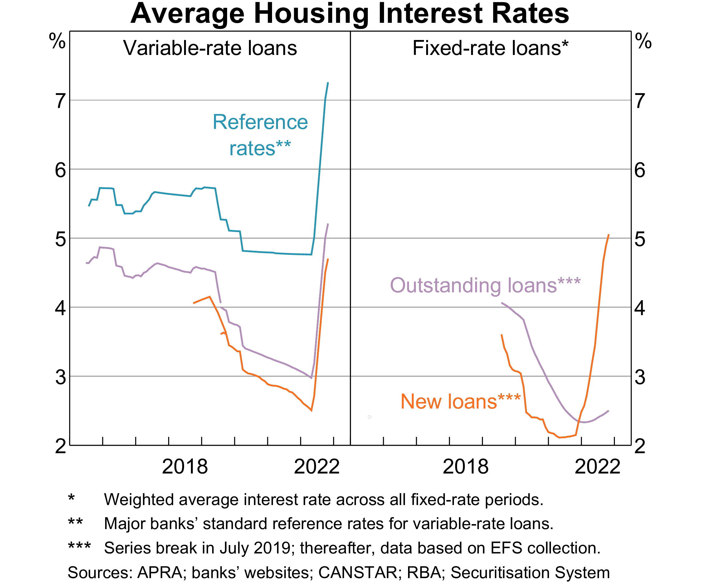 Average housing interest rates