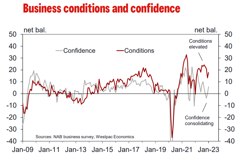 Westpac business confidence
