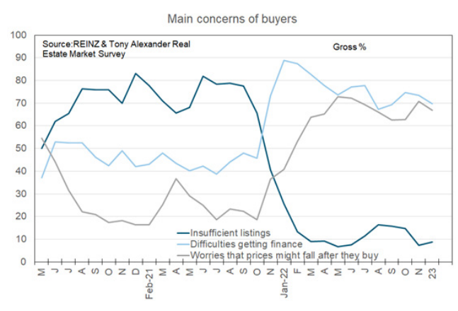 Concerns of buyers