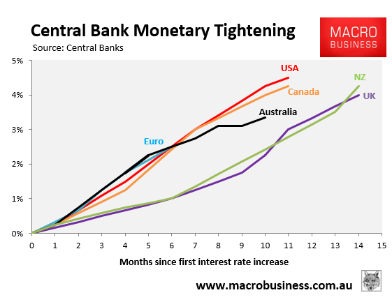 Central bank monetary tightening