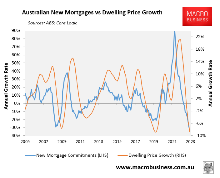 Australian mortgage growth