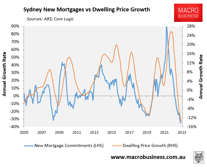 Sydney mortgage growth