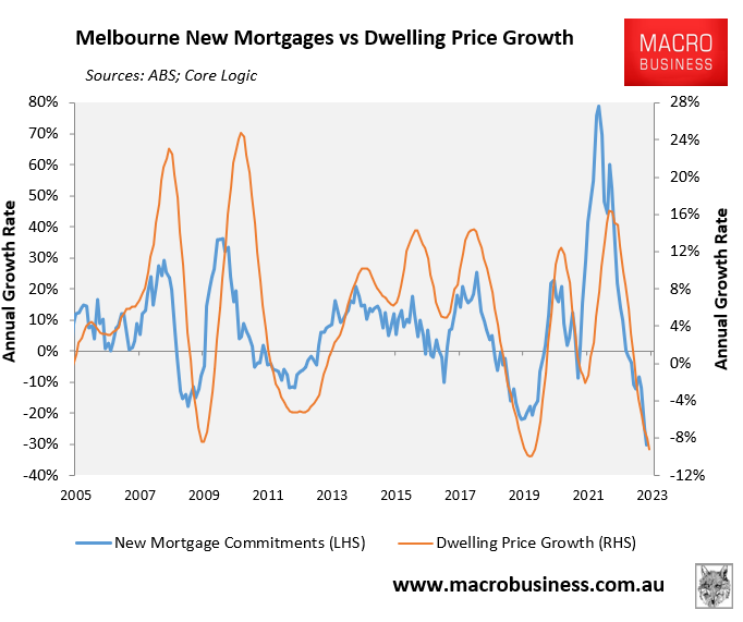 Melbourne mortgage growth