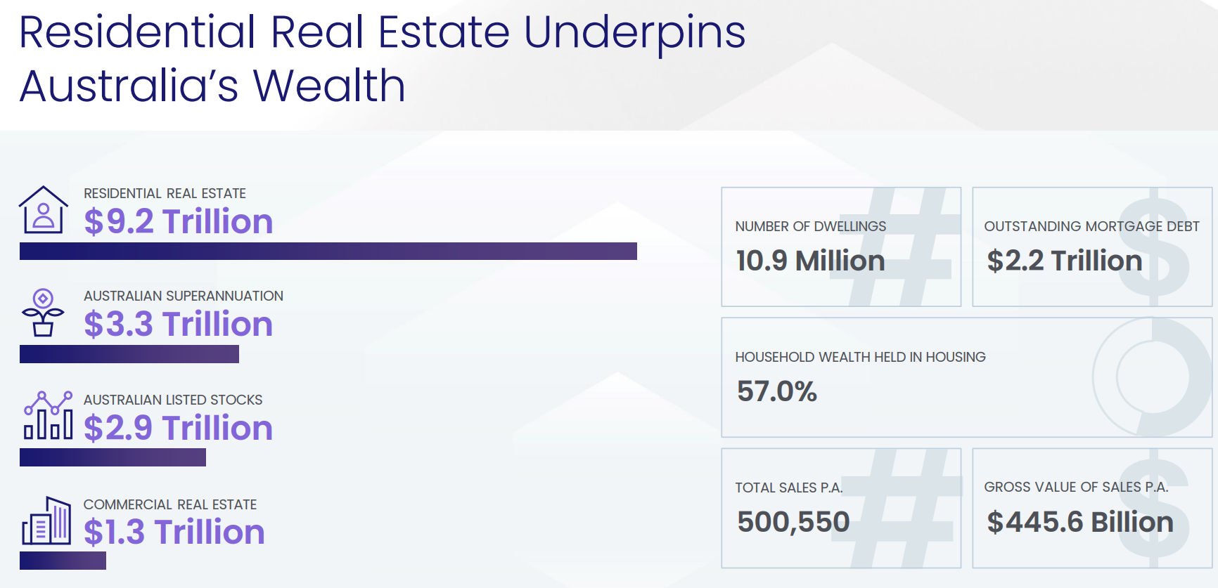 Residential wealth - February 2023