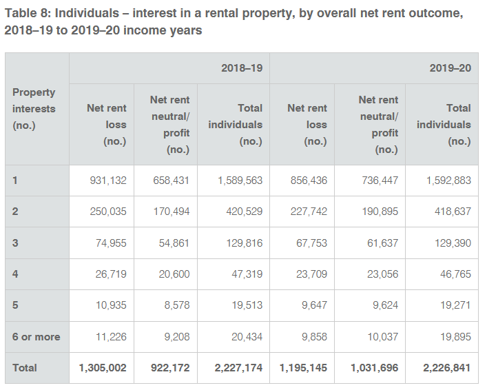 Rental statistics