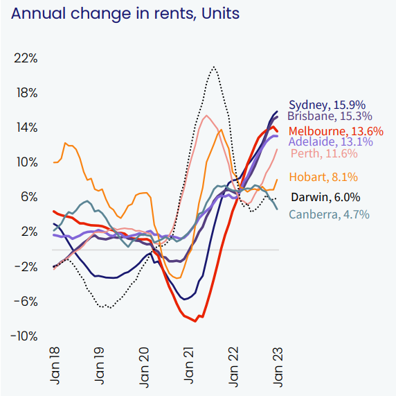 Annual change in rents