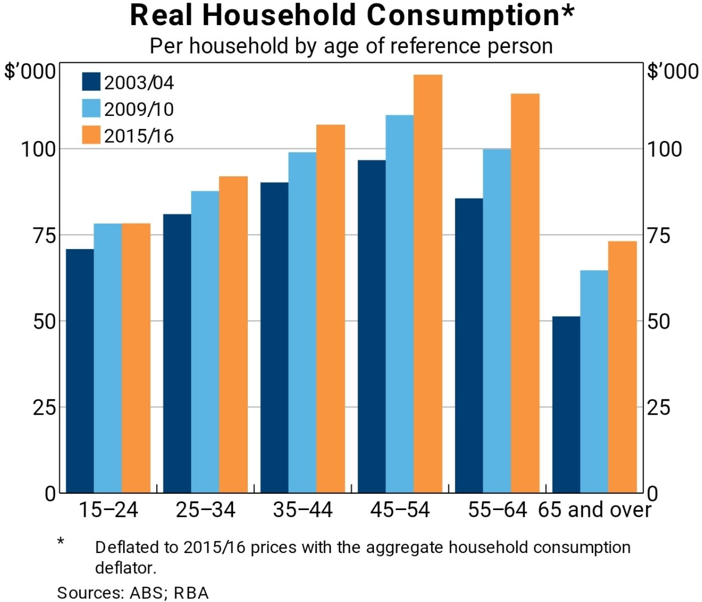 Real consumption spending by cohort