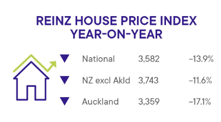REINZ house price index