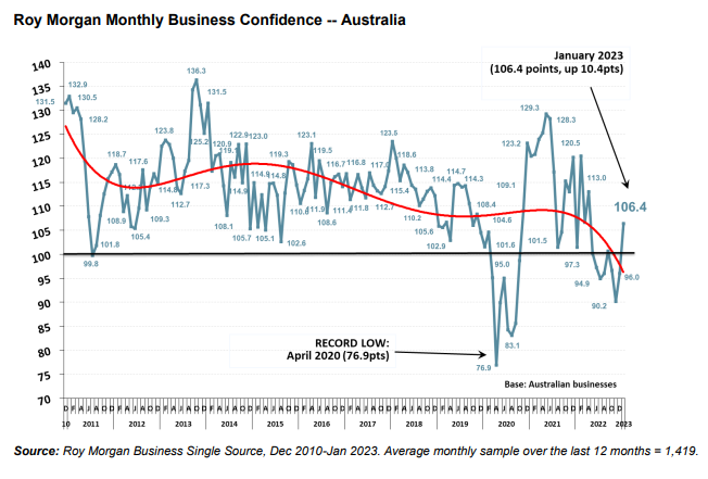 Roy Morgan business confidence