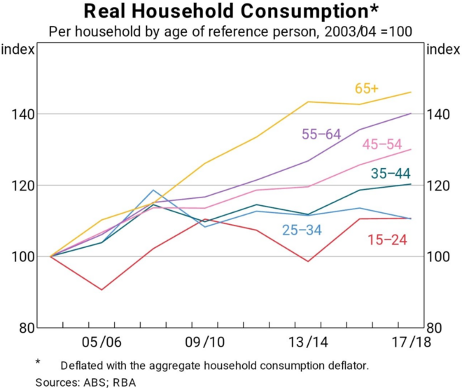 Real consumption spending by age