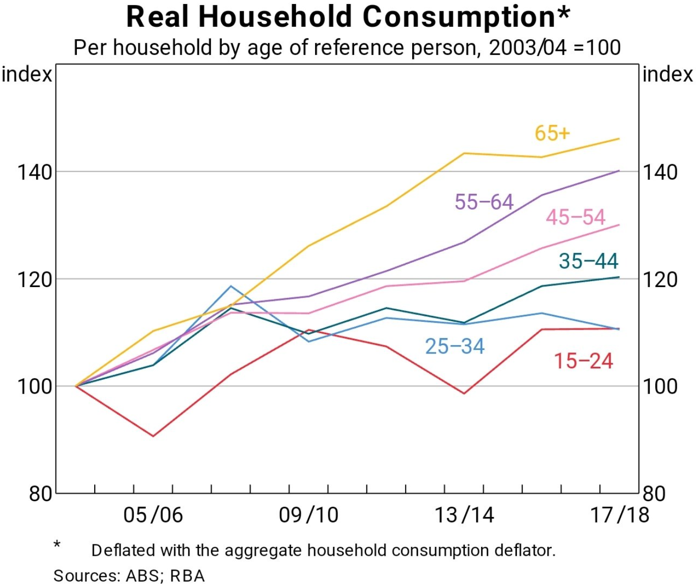 Real consumption spending by age