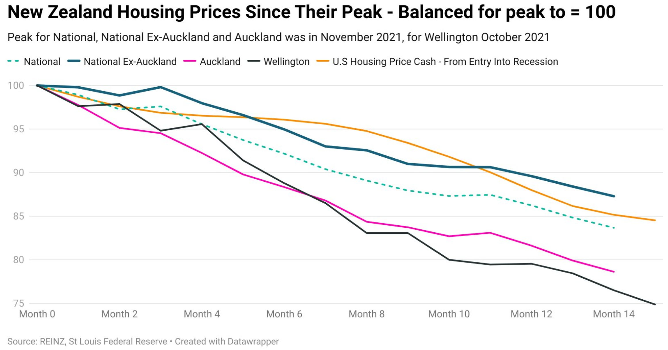 New Zealand house prices