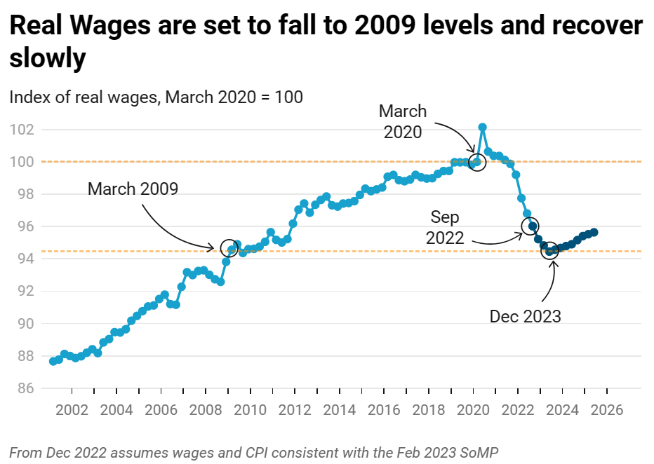 Australian real wages