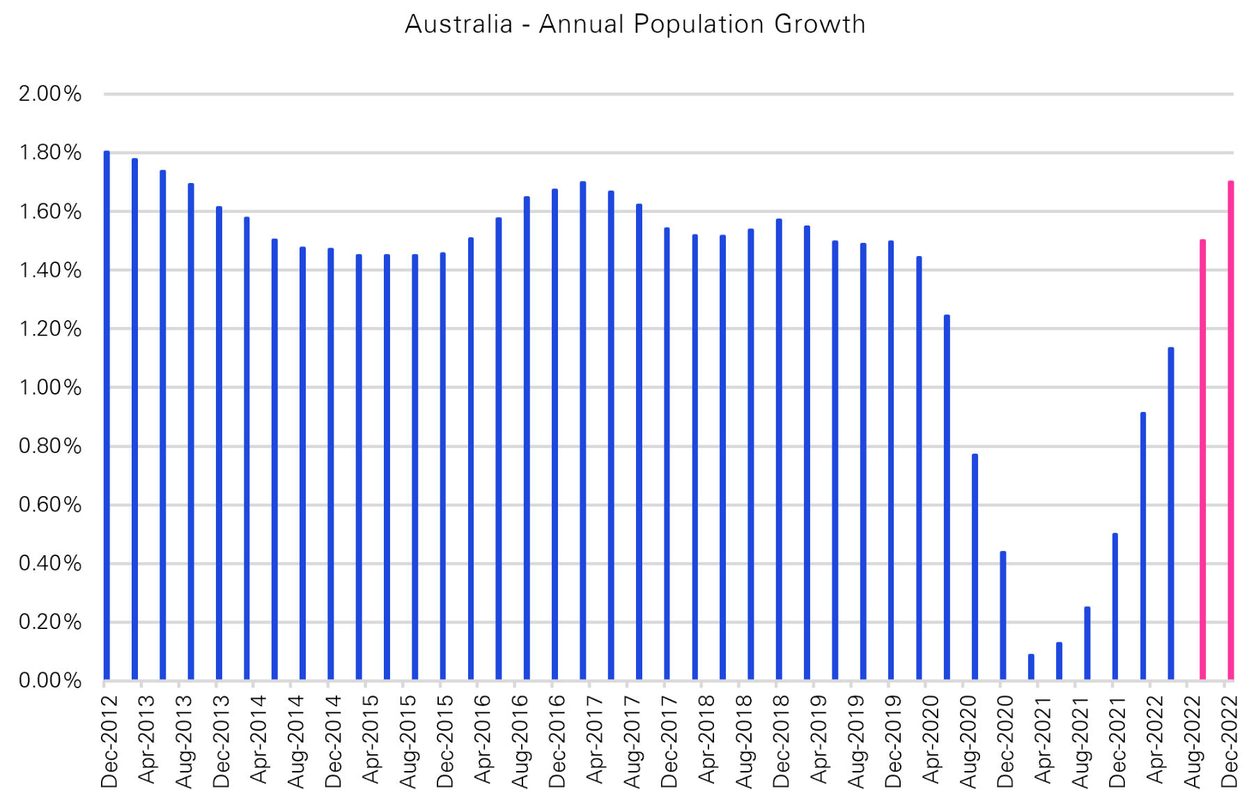 Australian population growth