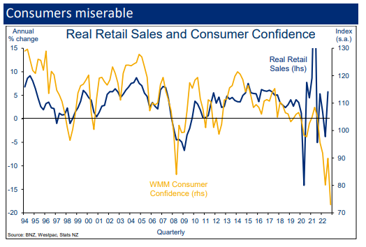 Consumer confidence