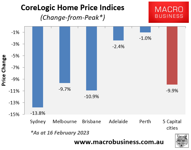 CoreLogic change from peak
