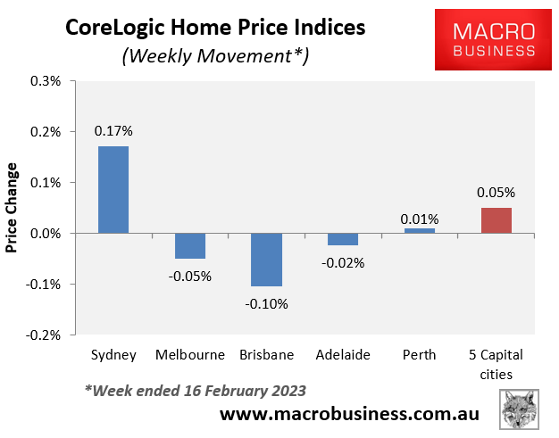 CoreLogic weekly house price movements