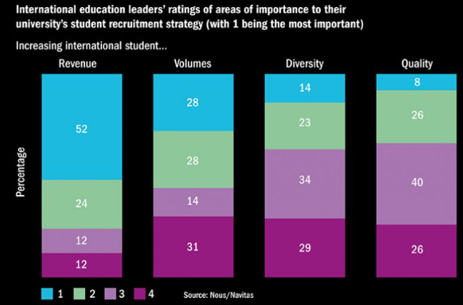 International student priorities