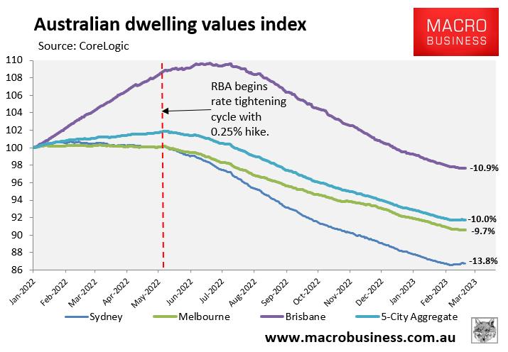 Dwelling values across major cities