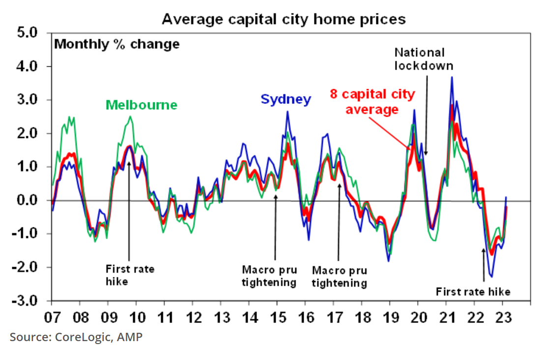 Average capital city home values